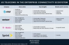 <b>大只500app连接B2B生态系统:5G和下一代网络如何改</b>